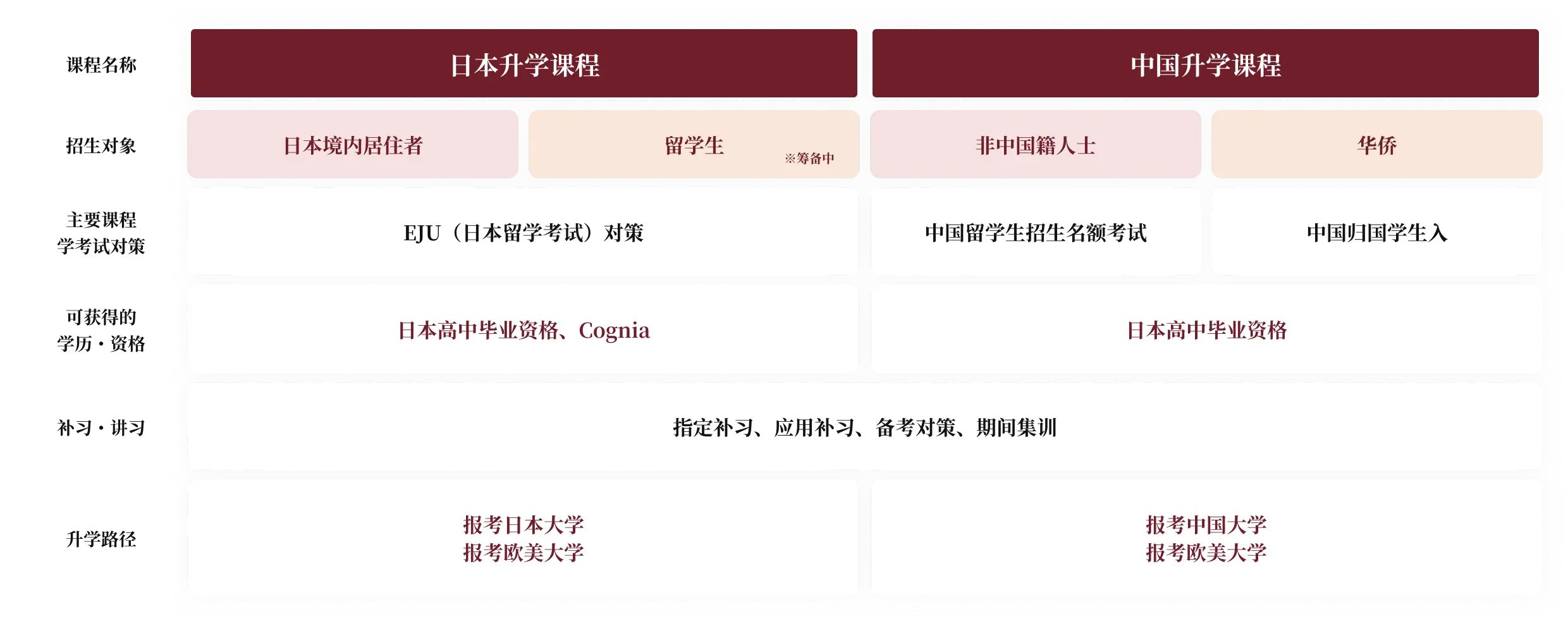 课程类型