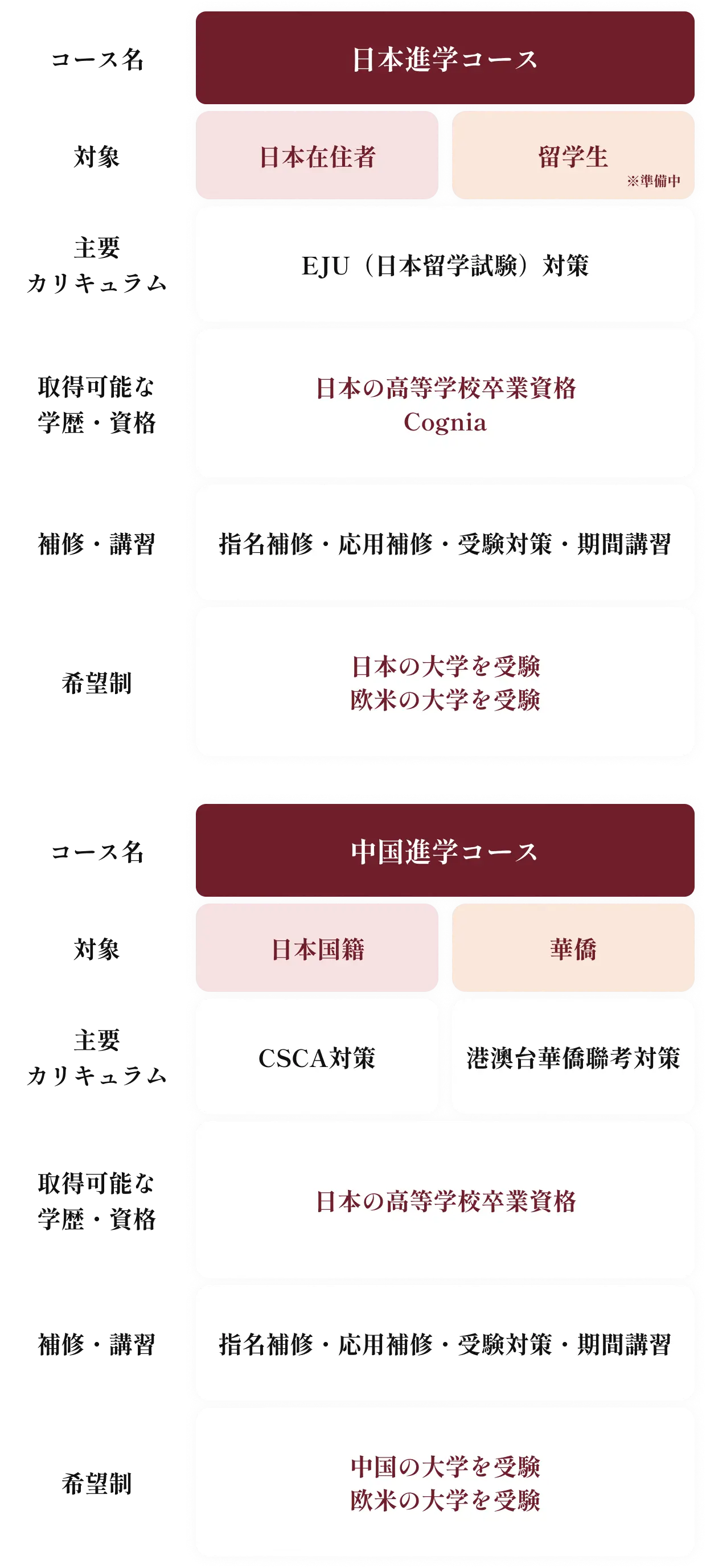 取得資格に向けたカリキュラム図