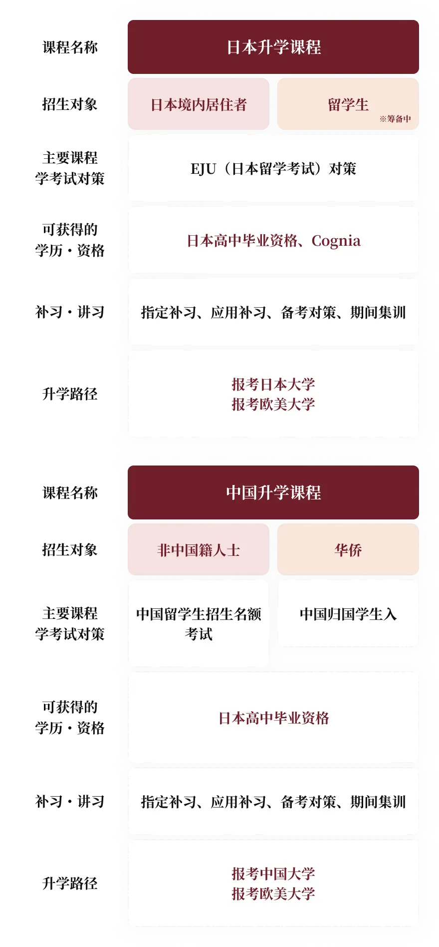 取得資格に向けたカリキュラム図