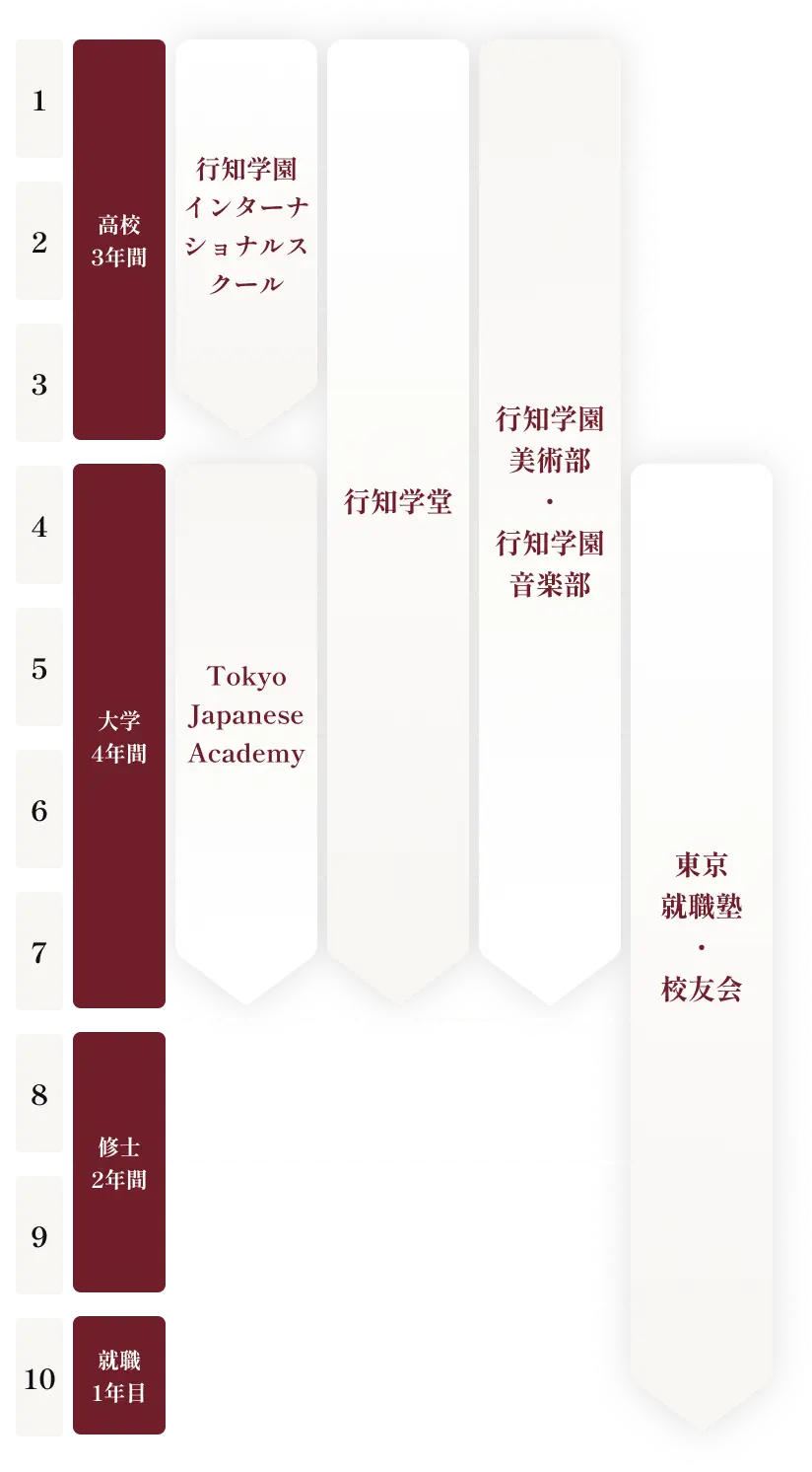「10年計画」にわたる教育・キャリア支援の流れを表した図