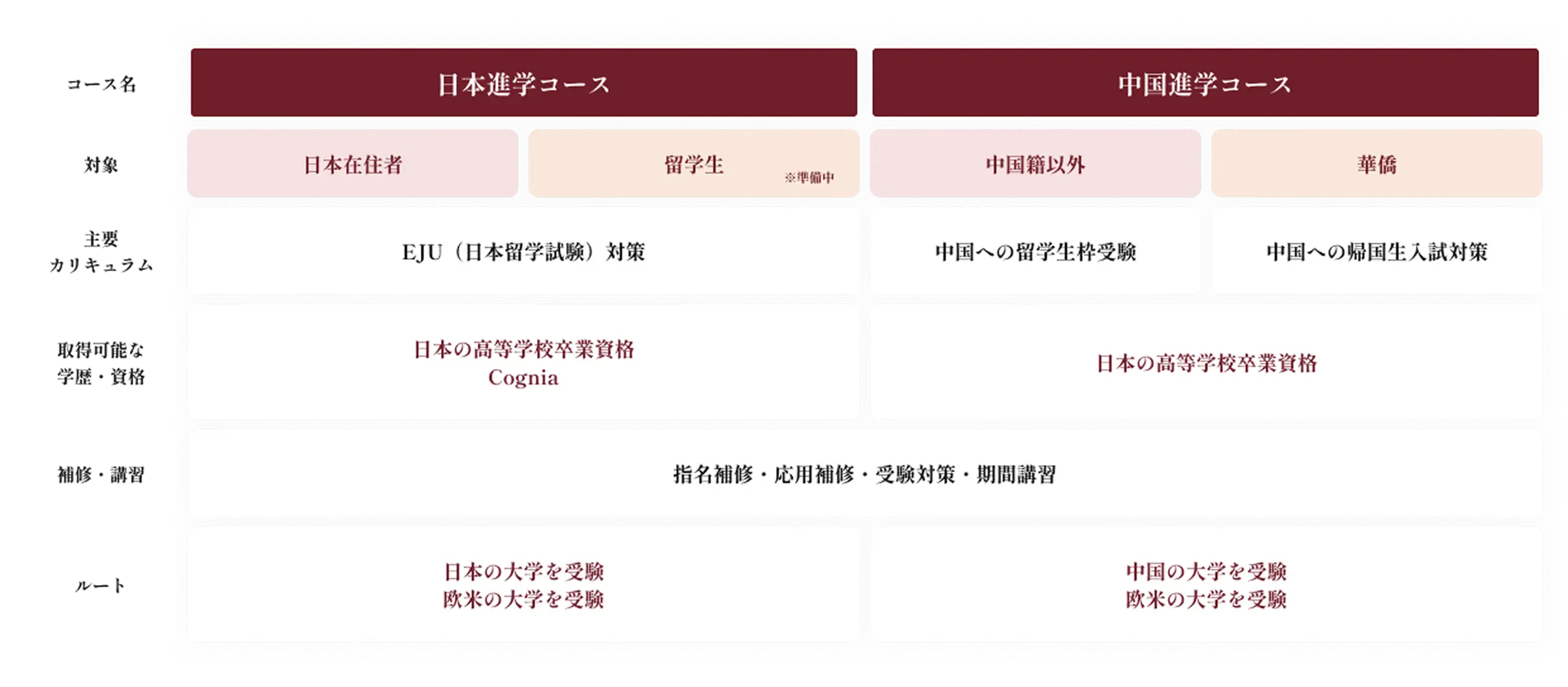 取得資格に向けたカリキュラム図