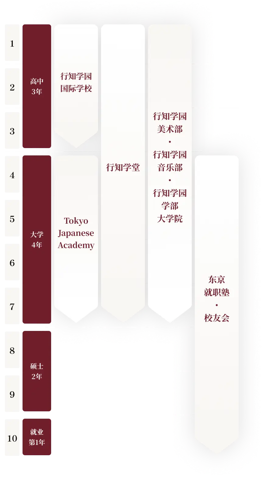 「10年計画」にわたる教育・キャリア支援の流れを表した図